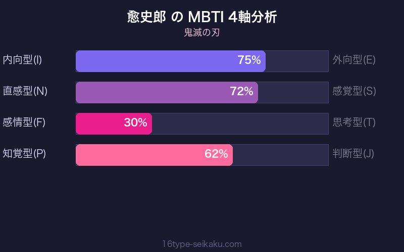 MBTI 4軸分析チャート