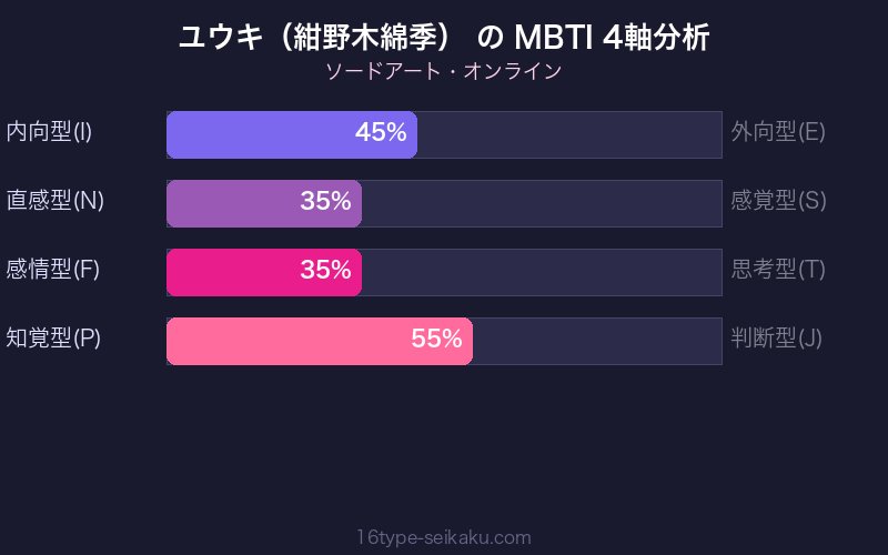 MBTI 4軸分析チャート