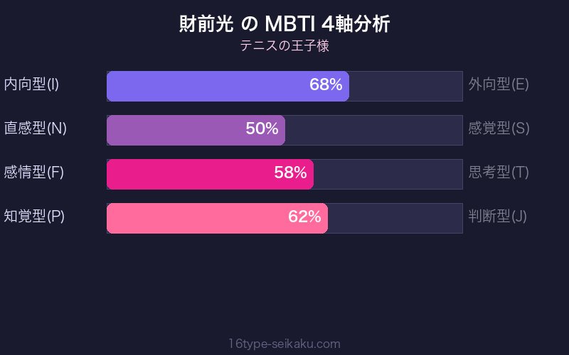 MBTI 4軸分析チャート