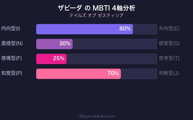 MBTI 4軸分析チャート
