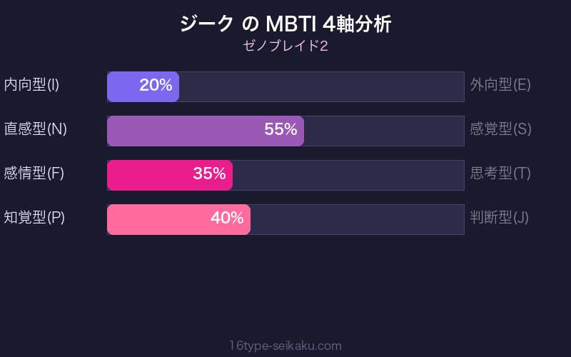 MBTI 4軸分析チャート