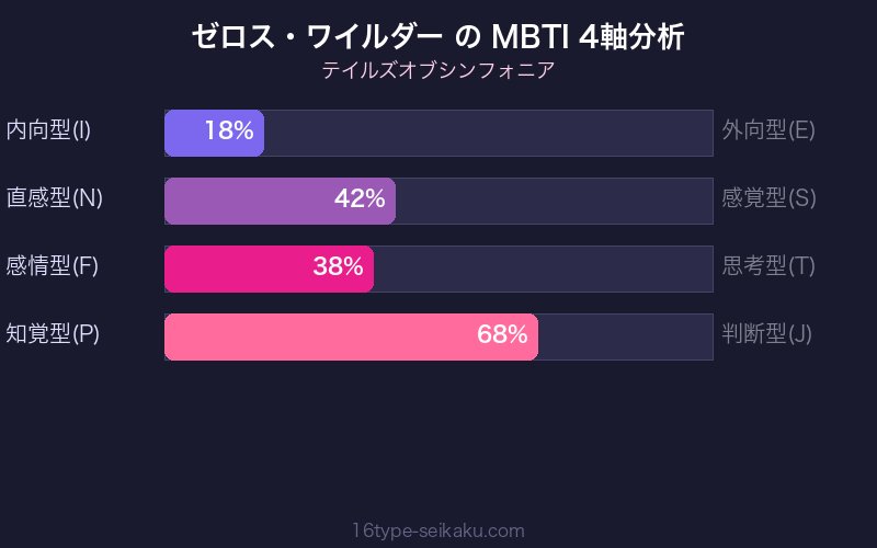 MBTI 4軸分析チャート