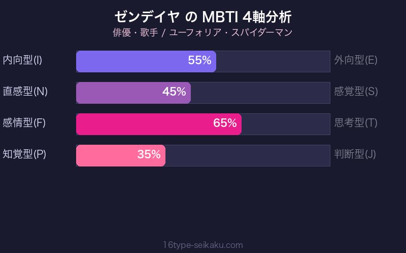 MBTI 4軸分析チャート