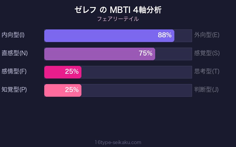 MBTI 4軸分析チャート