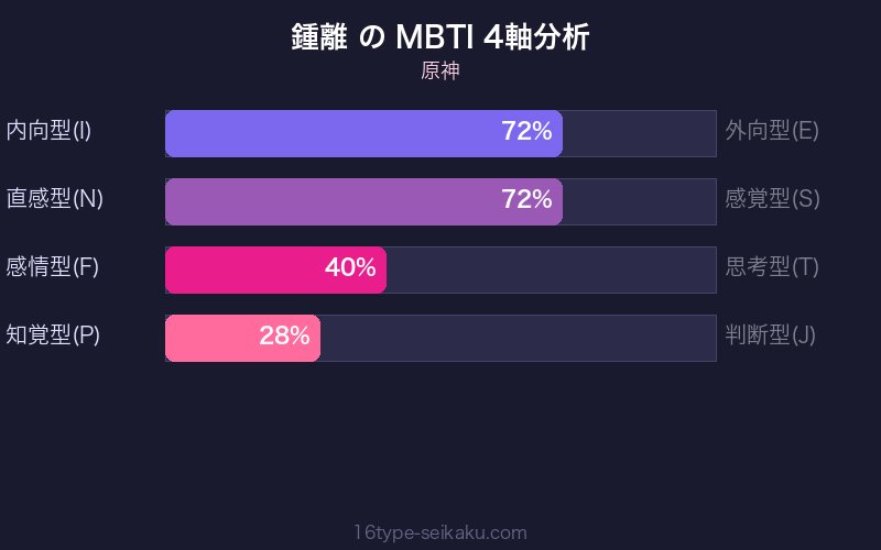 MBTI 4軸分析チャート