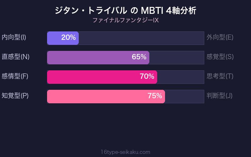 MBTI 4軸分析チャート