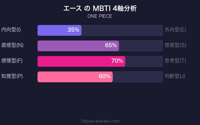 ポートガス・D・エース MBTI 4軸分析チャート