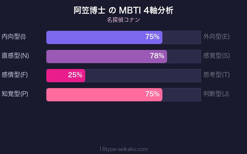 阿笠博士 MBTI 4軸分析