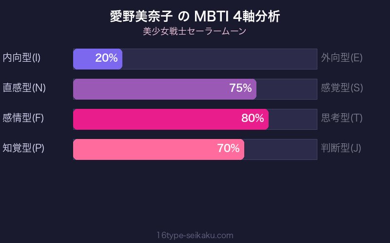 愛野美奈子 MBTI ENFP 4軸分析