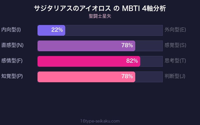 サジタリアスのアイオロス MBTI 4軸分析