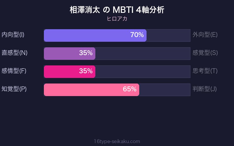 MBTI 4軸分析チャート