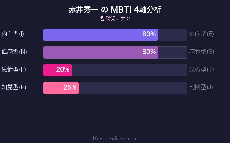 赤井秀一 MBTI 4軸分析チャート