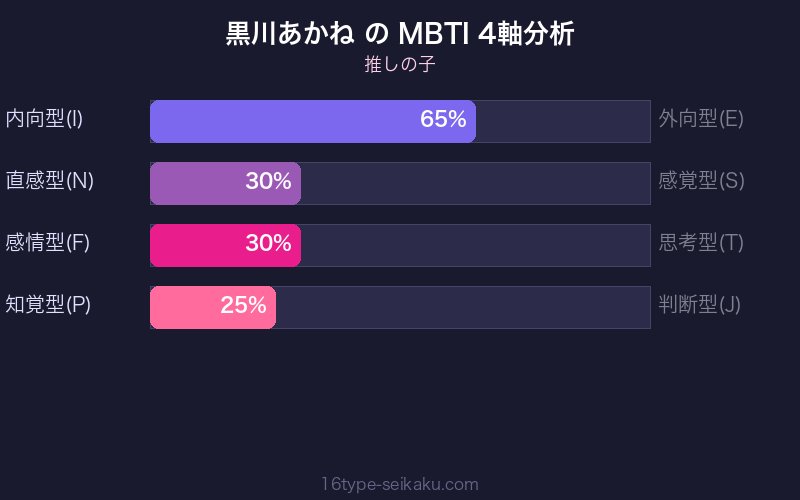 黒川あかね MBTI 4軸分析チャート
