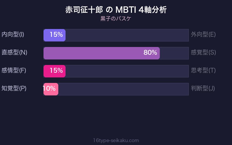 赤司征十郎 MBTI ENTJ