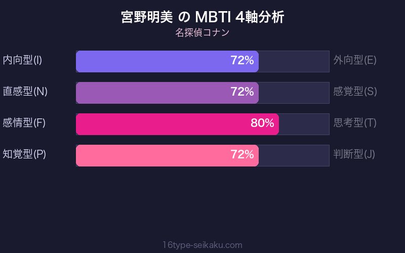 宮野明美 MBTI 4軸分析