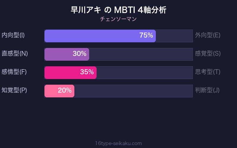 早川アキ MBTI 4軸分析チャート