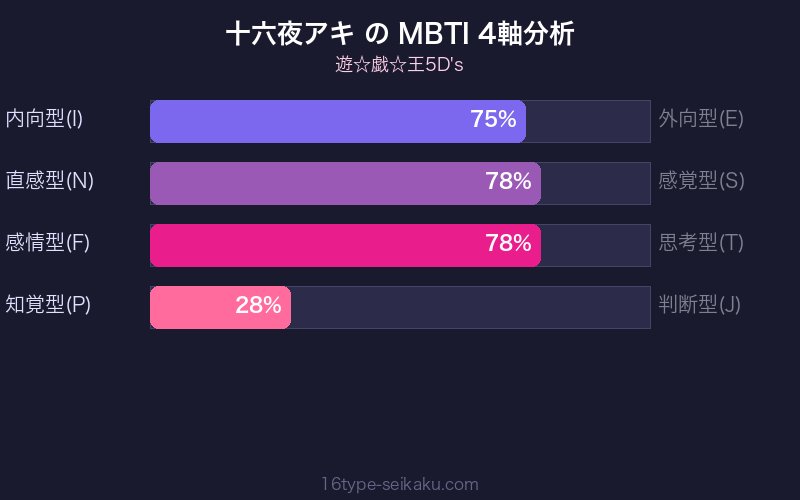十六夜アキ MBTI 4軸分析