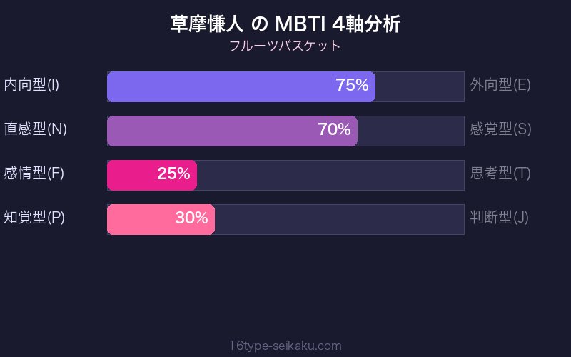 草摩慊人 MBTI 4軸分析チャート