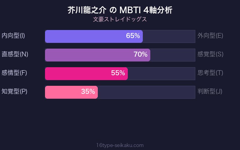 芥川龍之介 MBTI 4軸分析チャート
