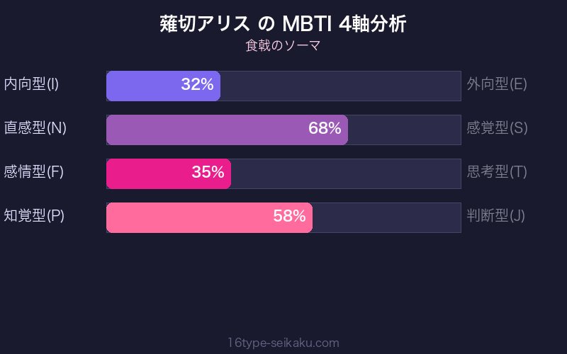 薙切アリス MBTI 4軸分析チャート