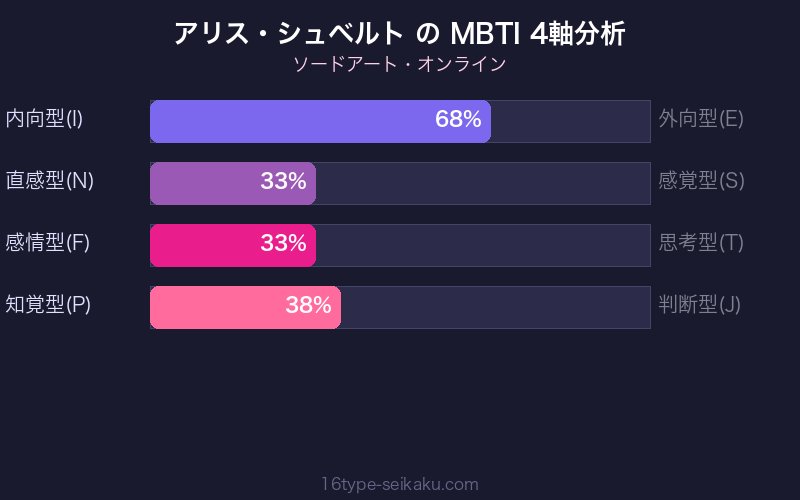 アリス・シュベルト MBTI 4軸分析チャート