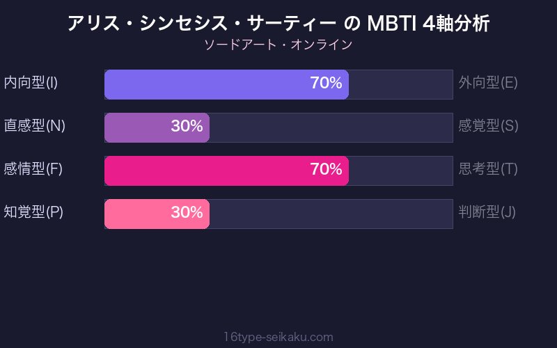 アリス・シンセシス・サーティー MBTI 4軸分析チャート