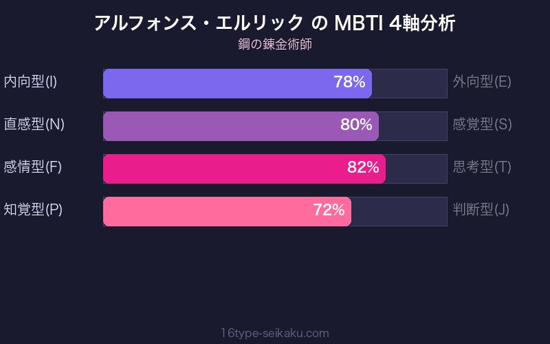 アルフォンス・エルリック MBTI 4軸分析