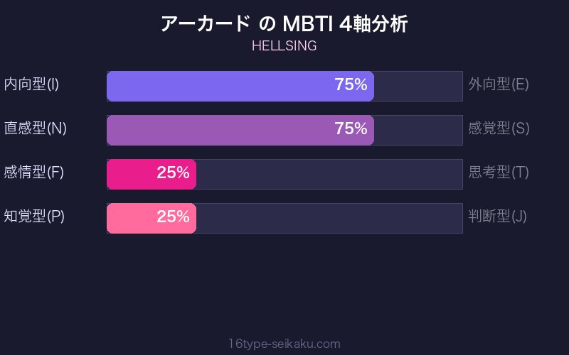 アーカード MBTI 4軸分析チャート