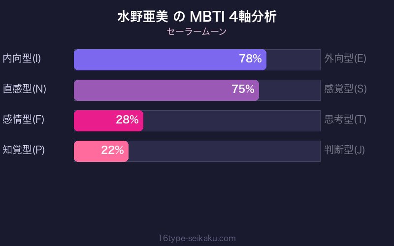水野亜美 MBTI 4軸分析