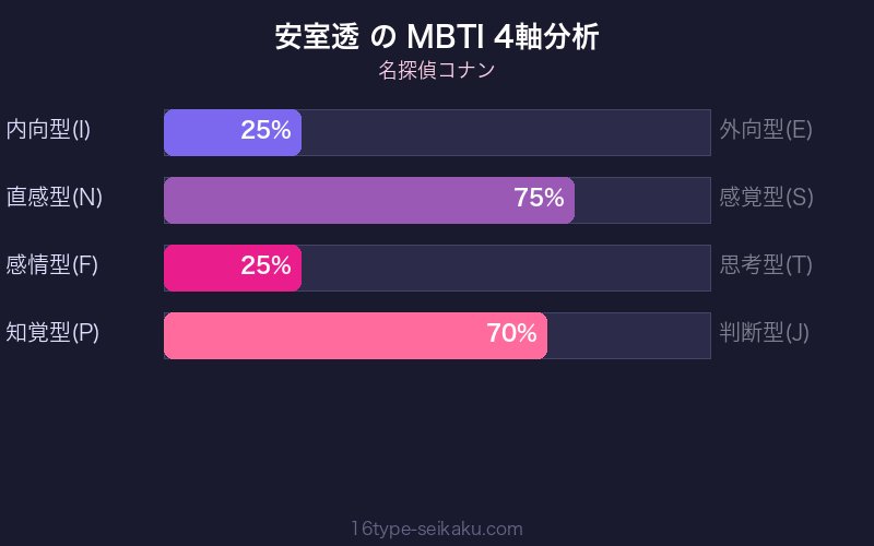 安室透 MBTI 4軸分析チャート