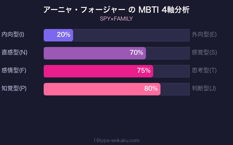 アーニャ・フォージャー MBTI 4軸分析チャート