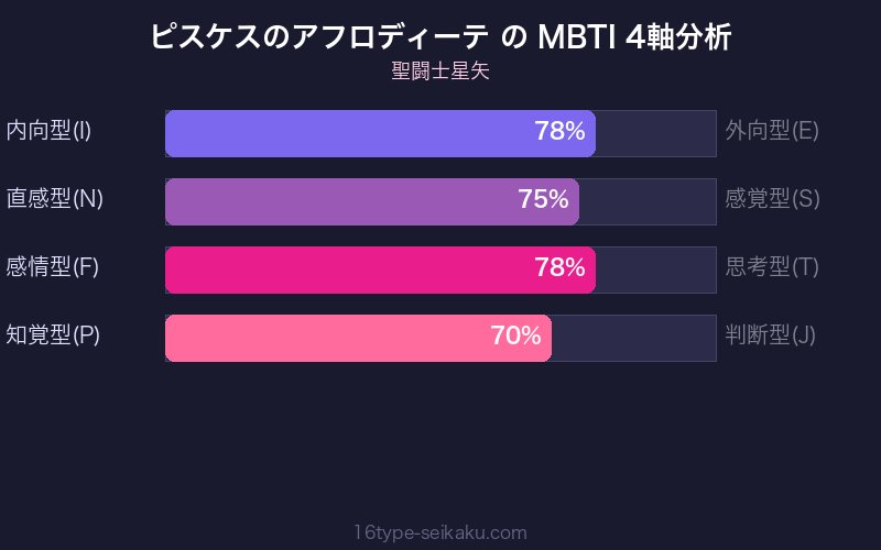 ピスケスのアフロディーテ MBTI 4軸分析