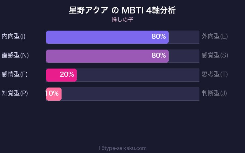 星野アクア MBTI 4軸分析チャート