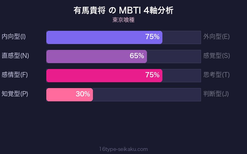有馬貴将 MBTI 4軸分析チャート