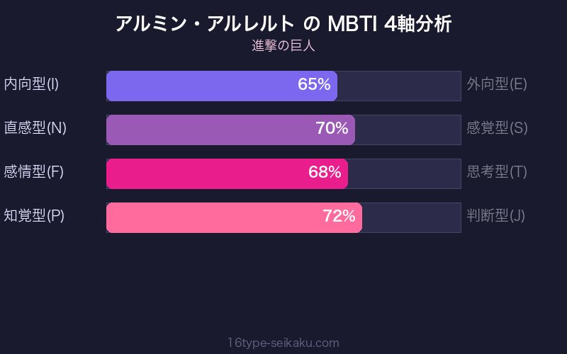 MBTI 4軸分析チャート