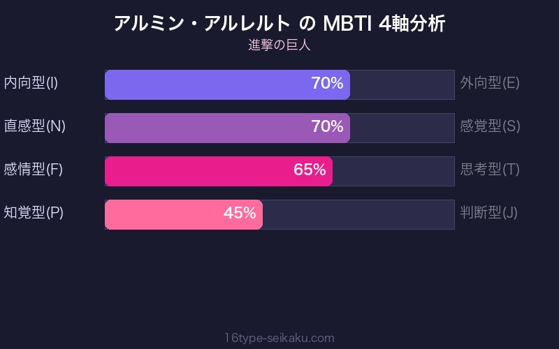 アルミン・アルレルト MBTI 4軸分析チャート