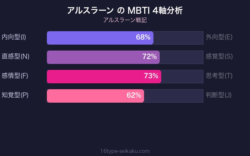 アルスラーン MBTI 4軸分析チャート