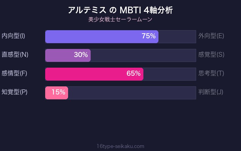 アルテミス MBTI ISTJ