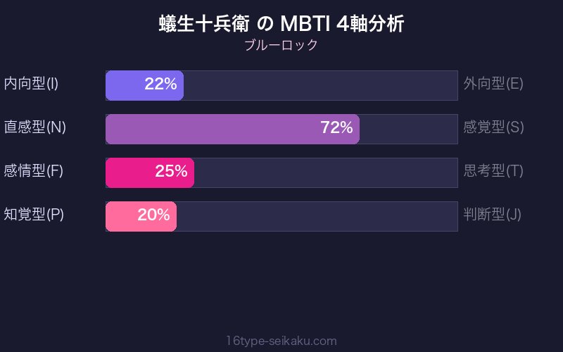 蟻生十兵衛 MBTI 4軸分析