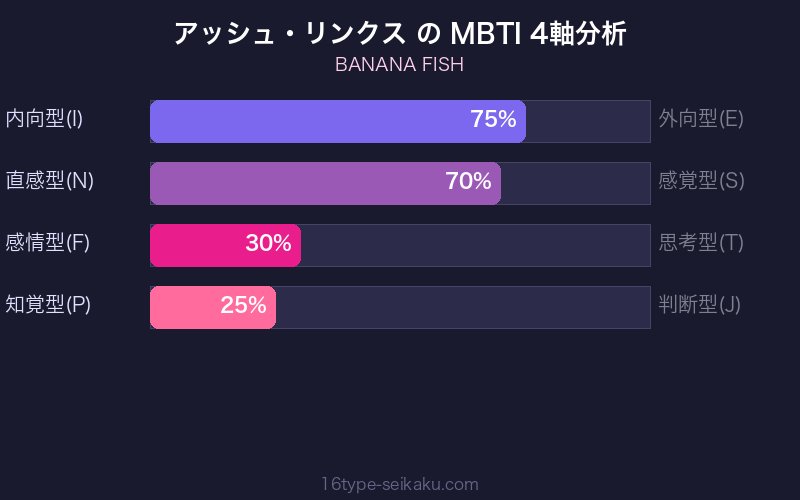 アッシュ・リンクス MBTI 4軸分析チャート
