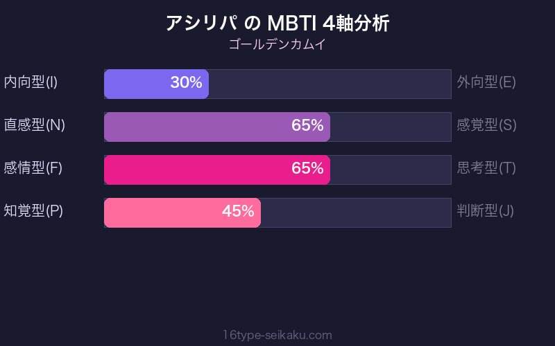 アシリパ MBTI 4軸分析チャート
