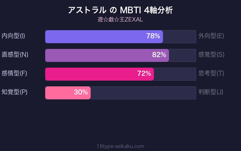 アストラル MBTI 4軸分析