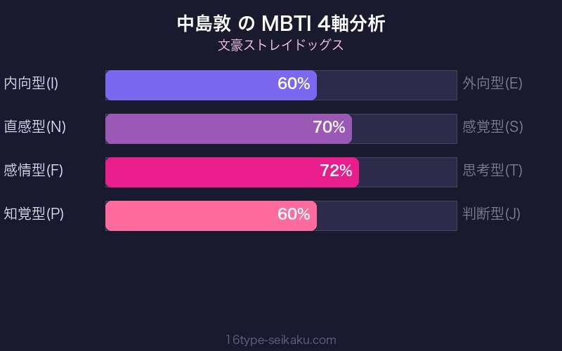 中島敦 MBTI 4軸分析チャート