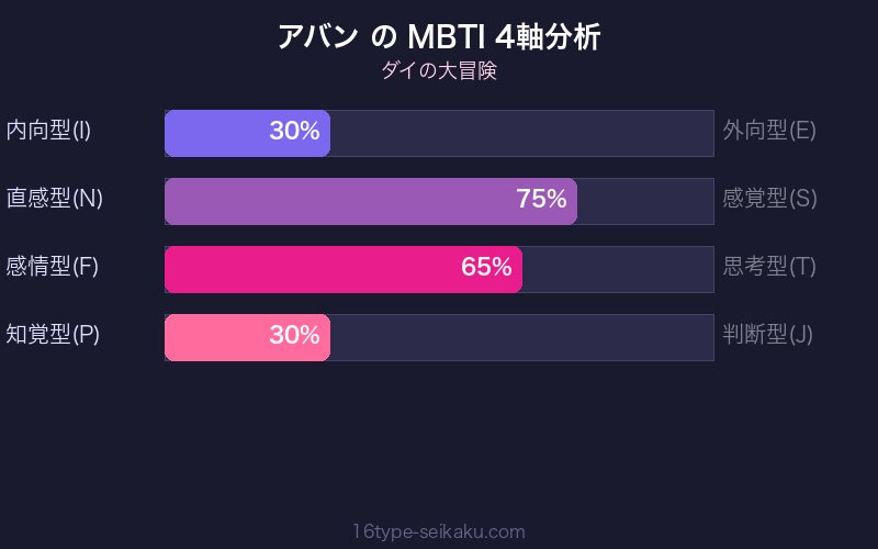 アバン MBTI 4軸分析チャート