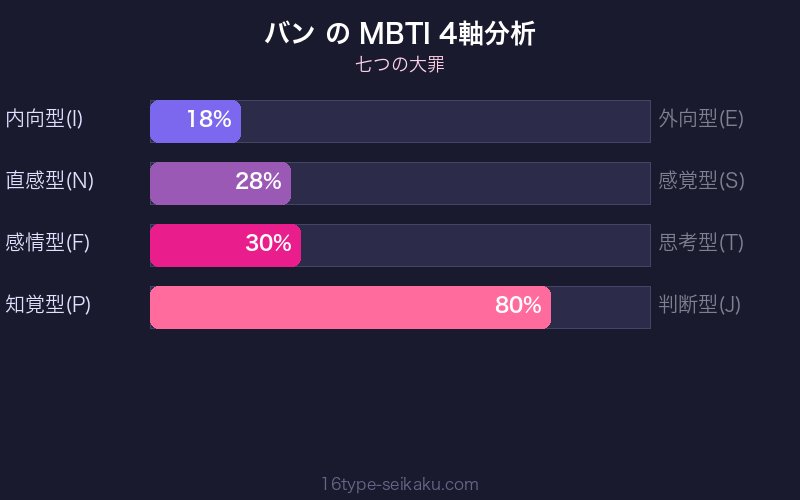 バン MBTI 4軸分析