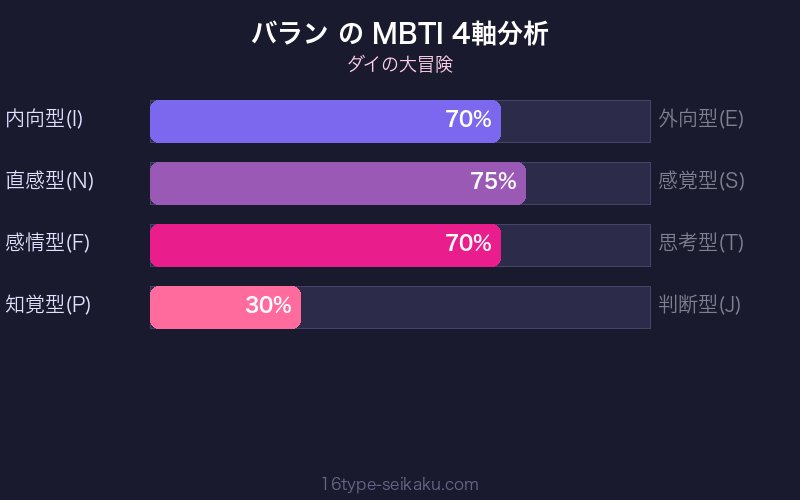 バラン MBTI 4軸分析チャート