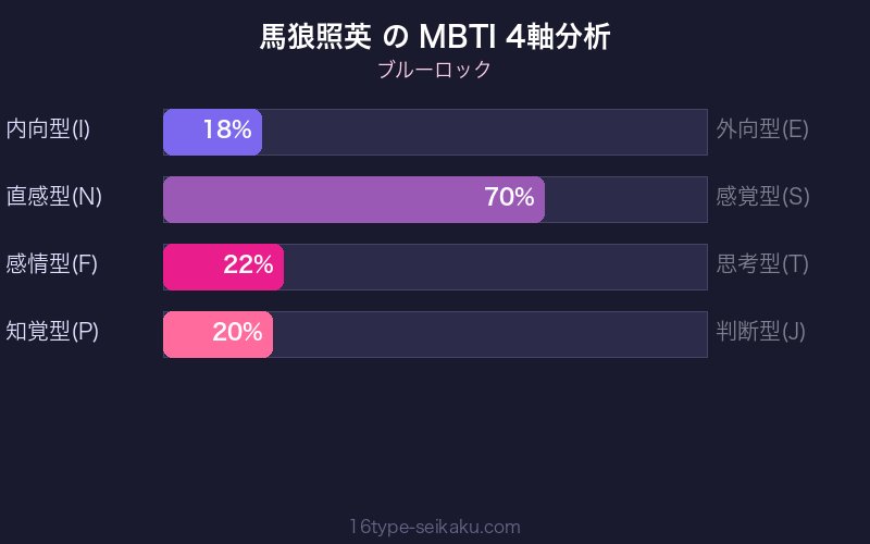 馬狼照英 MBTI 4軸分析