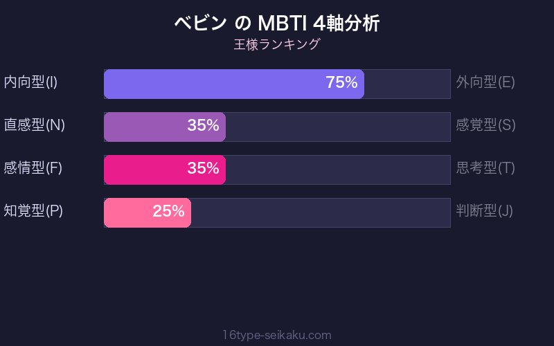 ベビン MBTI 4軸分析チャート