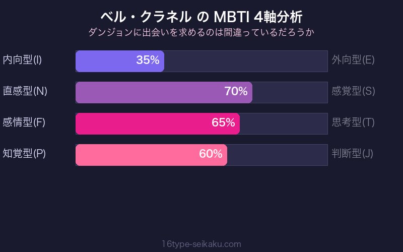 ベル・クラネル MBTI 4軸分析チャート