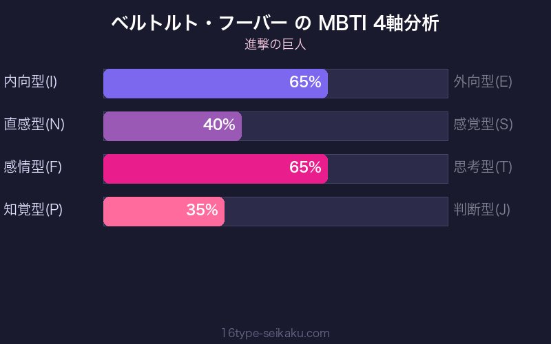 ベルトルト・フーバー MBTI 4軸分析チャート
